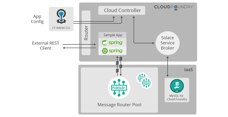 Diagram: Spring Cloud App Architecture