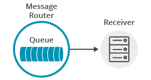 Diagram: Receiving a Persistent Message from a Queue