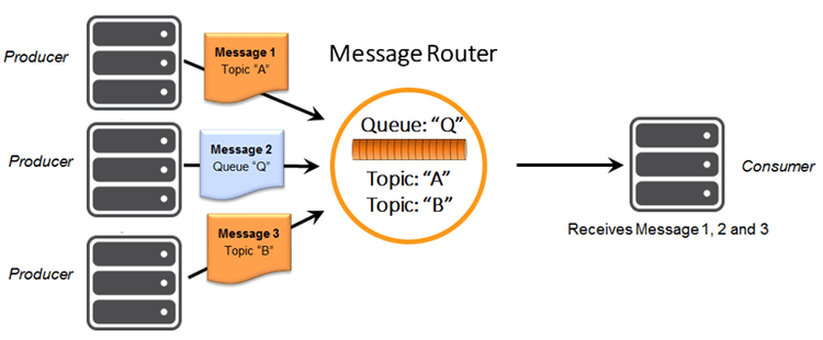 Diagram: JMS1 Queue Mapping