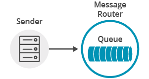 Diagram: Sending Message to Queue